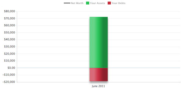 Post image for Net Worth Transparency: June 2011